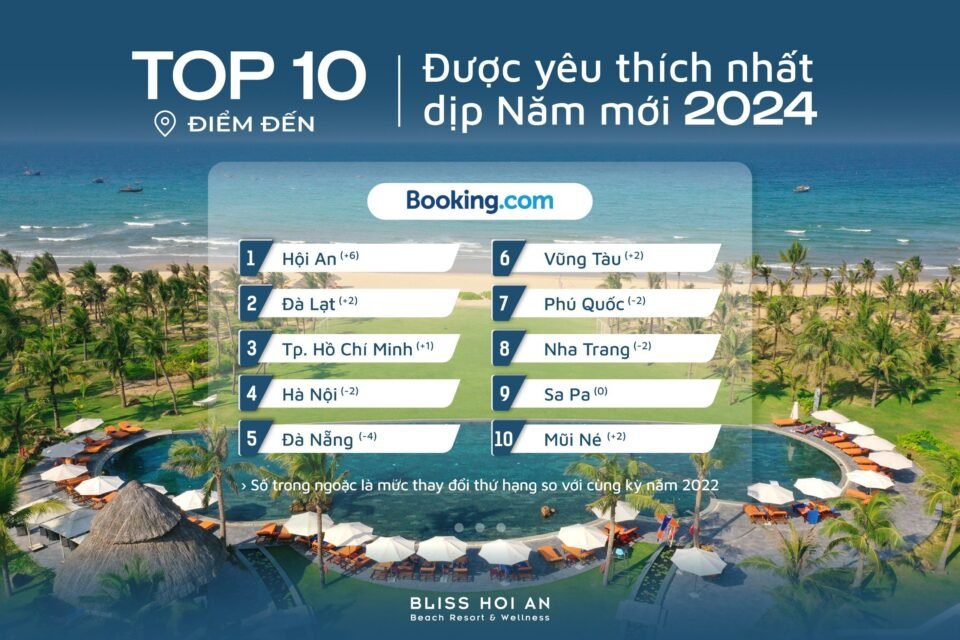 Hội An trở thành điểm đến được yêu thích nhất đầu năm 2024